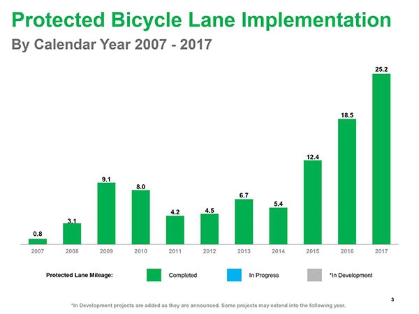 Record Year for the Installation of Protected Bike Lanes, DOT reports ...