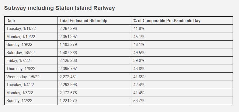 MTA Subway Ridership levels